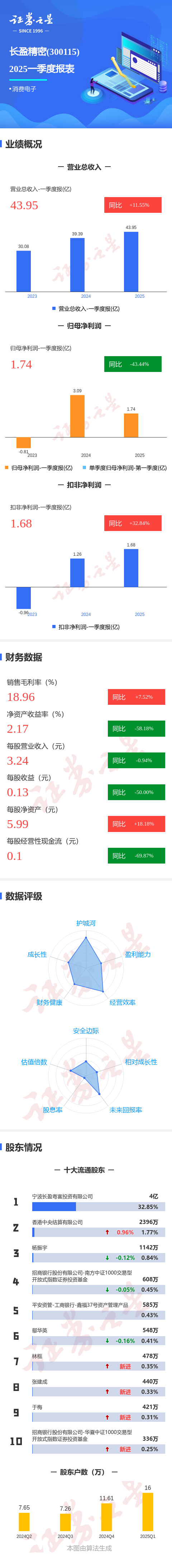 股票配资炒股网 图解长盈精密一季报: 第一季度单季净利润同比减43.44%